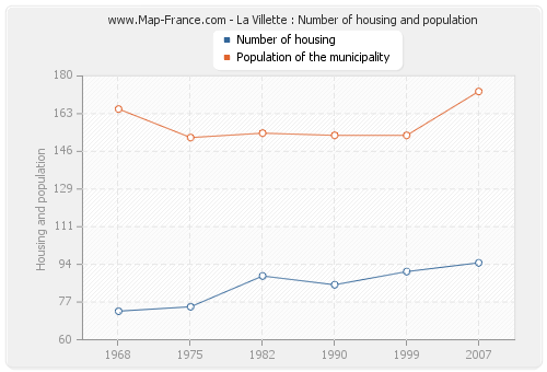 La Villette : Number of housing and population